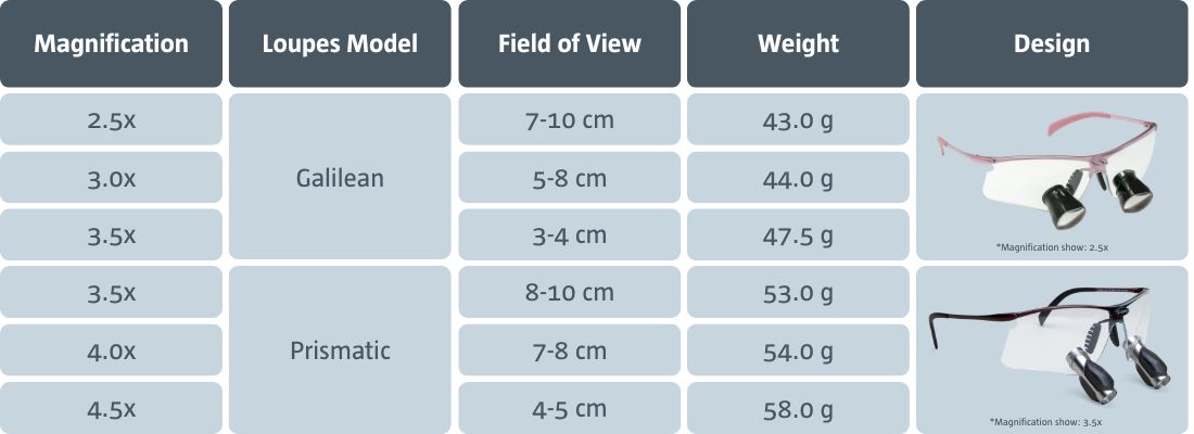 Comparison of Q-Optics Loupes Models