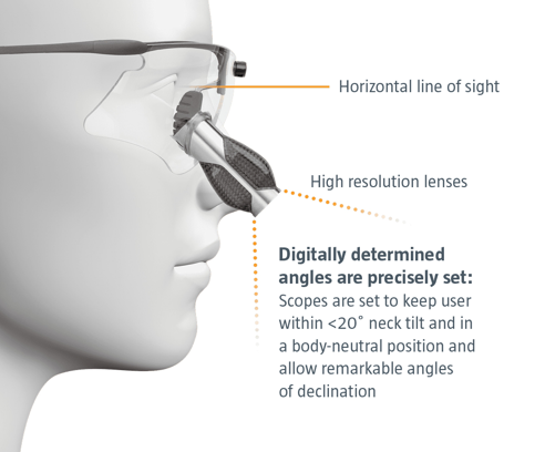 True-Fit Technology, exclusive to Q-Optics Loupes