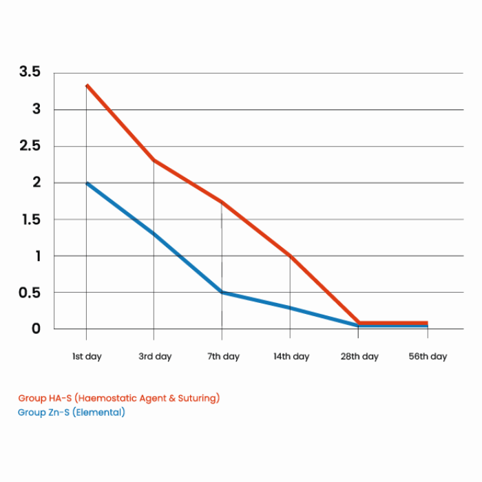 Post-operative burning sensation graph with Elemental