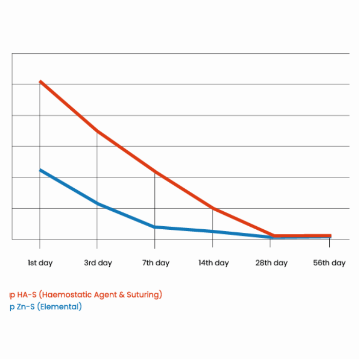 Post-operative pain graph Elemental