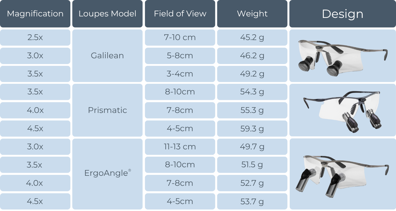 Comparison of Q-Optics Loupes Models